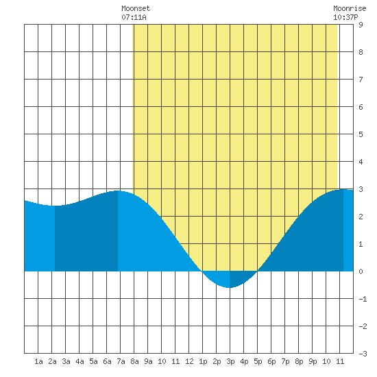 Otkriti Bay tide chart for Thursday, April 30, 2026