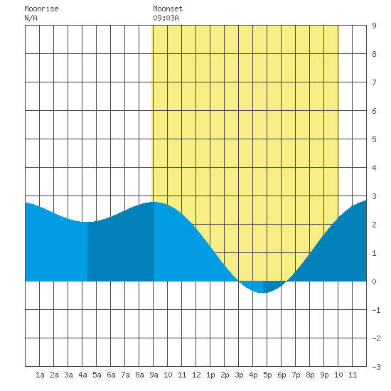 Otkriti Bay tide chart for Friday, April 3, 2026
