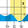 Otkriti Bay tide chart for Friday, April 3, 2026