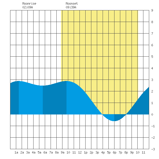 Otkriti Bay tide chart for Sunday, April 5, 2026