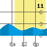 Otkriti Bay tide chart for Monday, May 11, 2026