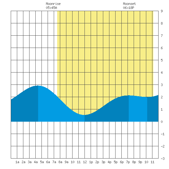 Otkriti Bay tide chart for Tuesday, May 12, 2026