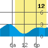 Otkriti Bay tide chart for Tuesday, May 12, 2026