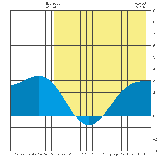 Otkriti Bay tide chart for Thursday, May 14, 2026