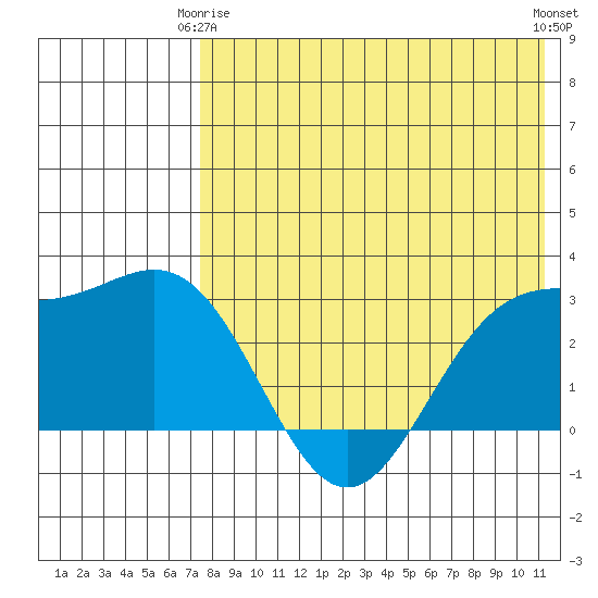 Otkriti Bay tide chart for Friday, May 15, 2026
