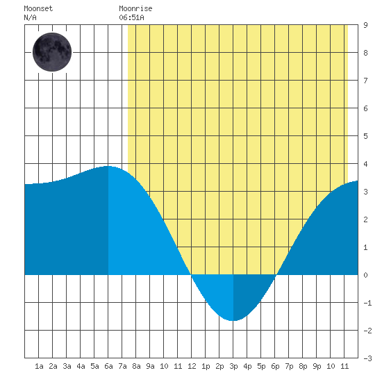 Otkriti Bay tide chart for Saturday, May 16, 2026
