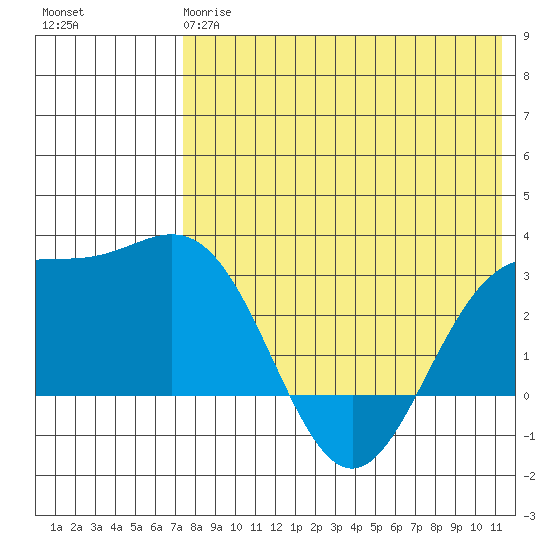 Otkriti Bay tide chart for Sunday, May 17, 2026