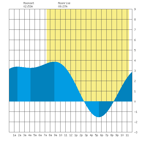Otkriti Bay tide chart for Tuesday, May 19, 2026