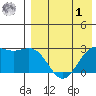 Otkriti Bay tide chart for Friday, May 1, 2026