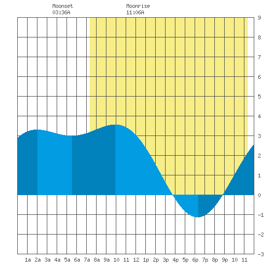 Otkriti Bay tide chart for Wednesday, May 20, 2026
