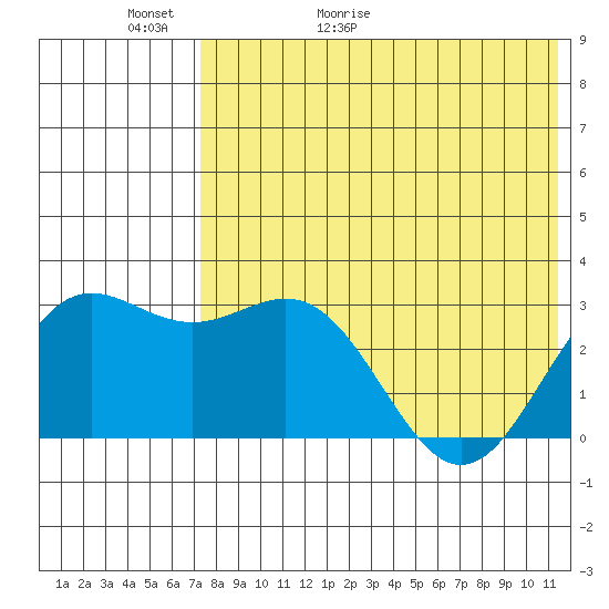 Otkriti Bay tide chart for Thursday, May 21, 2026
