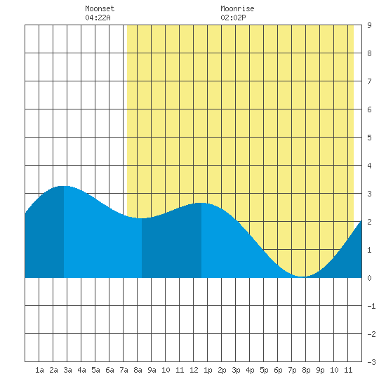 Otkriti Bay tide chart for Friday, May 22, 2026