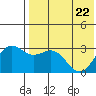 Otkriti Bay tide chart for Friday, May 22, 2026