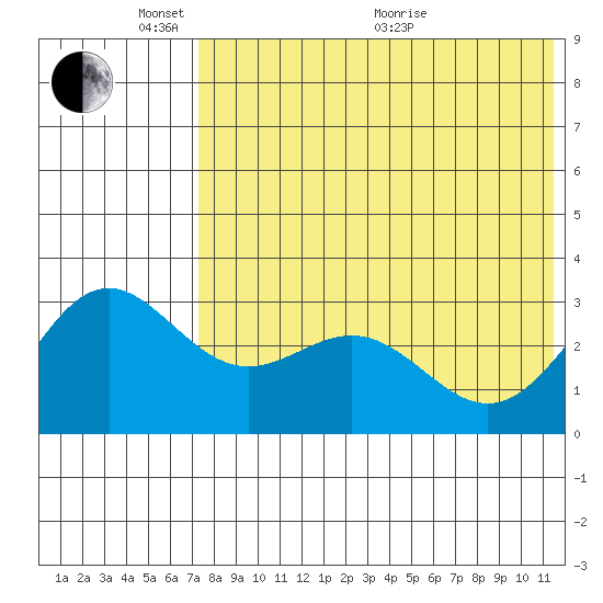 Otkriti Bay tide chart for Saturday, May 23, 2026
