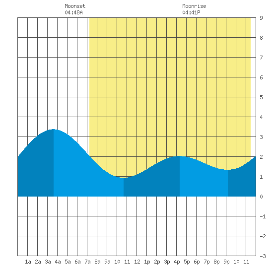 Otkriti Bay tide chart for Sunday, May 24, 2026