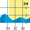 Otkriti Bay tide chart for Sunday, May 24, 2026