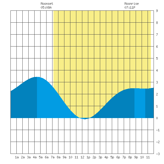 Otkriti Bay tide chart for Tuesday, May 26, 2026