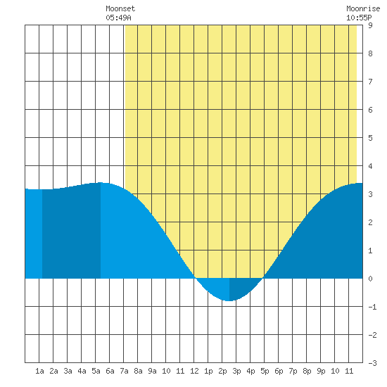 Otkriti Bay tide chart for Friday, May 29, 2026