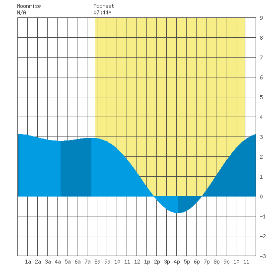 Otkriti Bay tide chart for Saturday, May 2, 2026