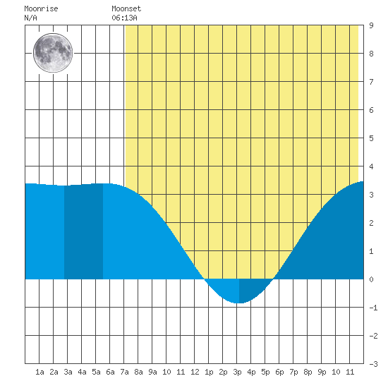 Otkriti Bay tide chart for Saturday, May 30, 2026