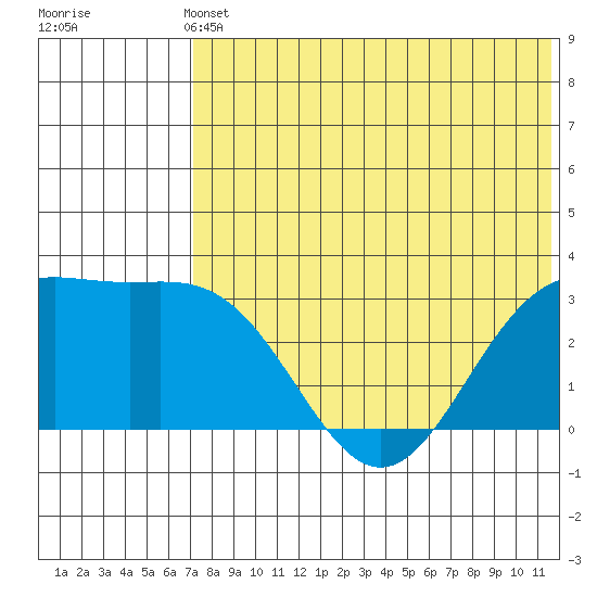 Otkriti Bay tide chart for Sunday, May 31, 2026
