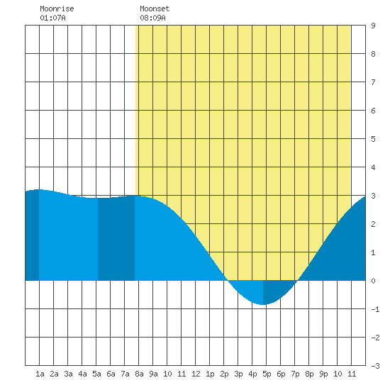 Otkriti Bay tide chart for Sunday, May 3, 2026