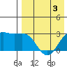 Otkriti Bay tide chart for Sunday, May 3, 2026
