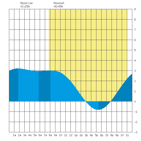Otkriti Bay tide chart for Monday, May 4, 2026
