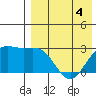 Otkriti Bay tide chart for Monday, May 4, 2026