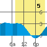 Otkriti Bay tide chart for Tuesday, May 5, 2026