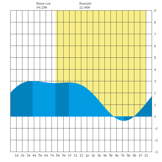 Otkriti Bay tide chart for Thursday, May 7, 2026