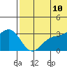 Otkriti Bay tide chart for Wednesday, June 10, 2026