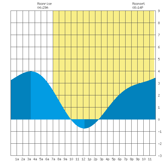 Otkriti Bay tide chart for Thursday, June 11, 2026