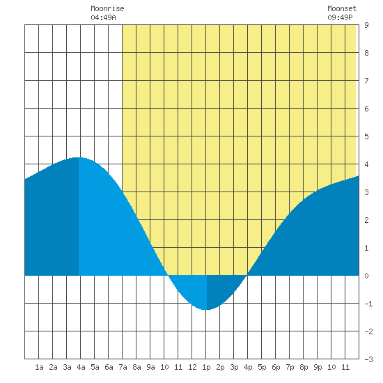 Otkriti Bay tide chart for Friday, June 12, 2026