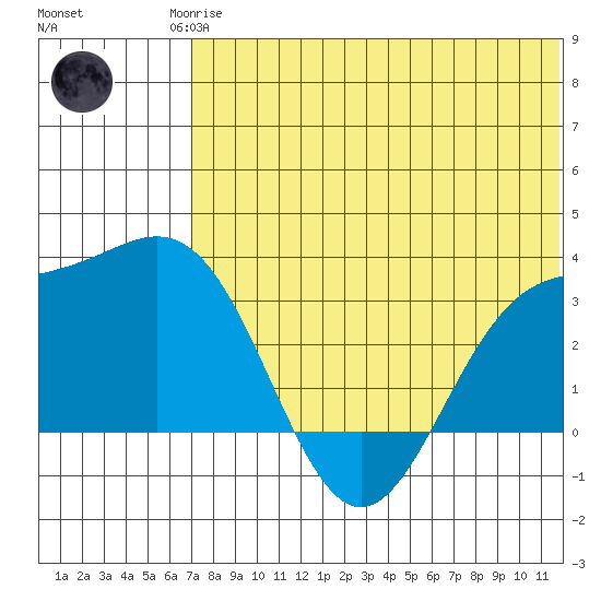 Otkriti Bay tide chart for Sunday, June 14, 2026