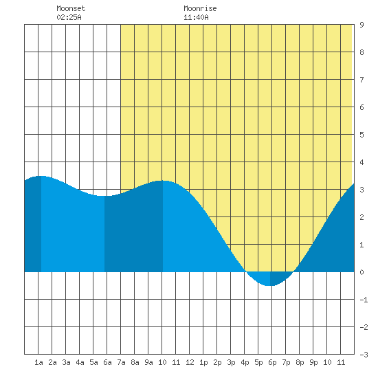Otkriti Bay tide chart for Thursday, June 18, 2026
