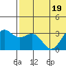 Otkriti Bay tide chart for Friday, June 19, 2026