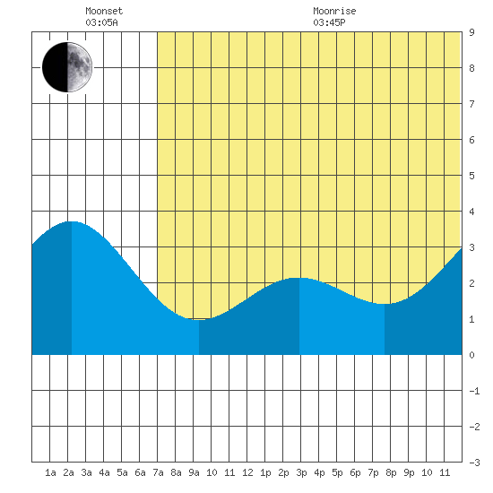 Otkriti Bay tide chart for Sunday, June 21, 2026