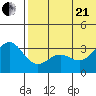 Otkriti Bay tide chart for Sunday, June 21, 2026