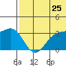 Otkriti Bay tide chart for Thursday, June 25, 2026