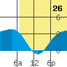 Otkriti Bay tide chart for Friday, June 26, 2026