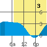 Otkriti Bay tide chart for Wednesday, June 3, 2026