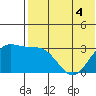 Otkriti Bay tide chart for Thursday, June 4, 2026