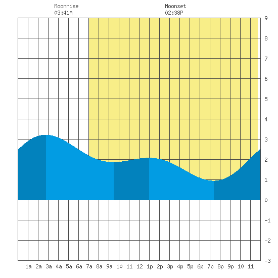 Otkriti Bay tide chart for Sunday, June 7, 2026