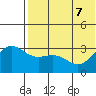 Otkriti Bay tide chart for Sunday, June 7, 2026
