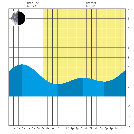 Otkriti Bay tide chart for Monday, June 8, 2026