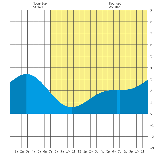 Otkriti Bay tide chart for Tuesday, June 9, 2026