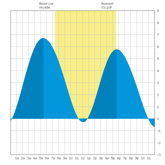 Otter Island tide chart for Sunday, January 10, 2021