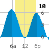 Otter Island tide chart for Sunday, January 10, 2021