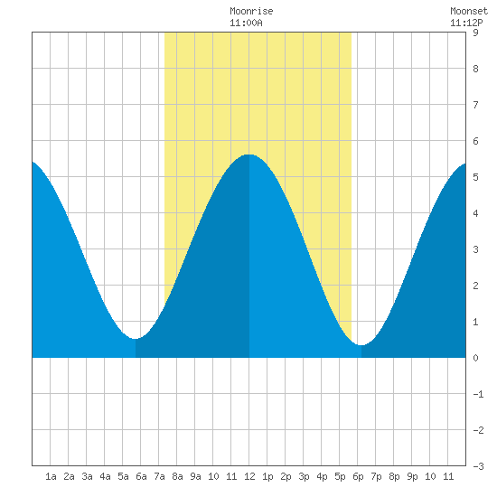 Otter Island tide chart for Monday, January 18, 2021